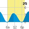 Frazier Point tide chart for Sunday, July 25, 2021