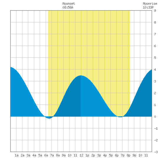 Frazier Point tide chart for Monday, July 26, 2021