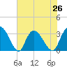 Frazier Point tide chart for Monday, July 26, 2021
