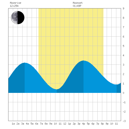 Frazier Point tide chart for Saturday, July 31, 2021