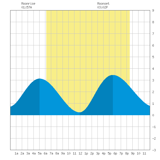 Frazier Point tide chart for Saturday, July 3, 2021