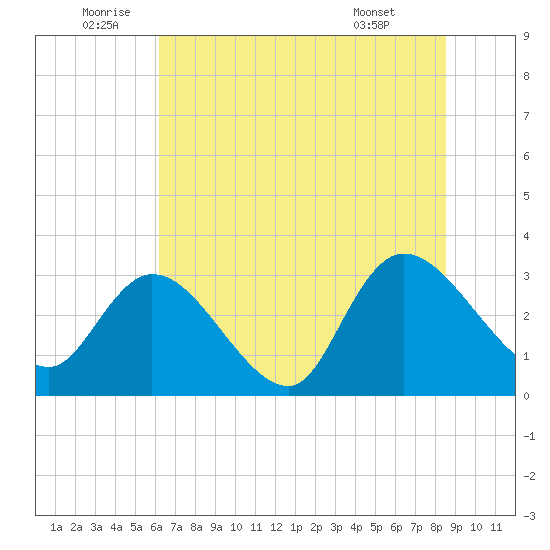 Frazier Point tide chart for Sunday, July 4, 2021
