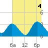 Frazier Point tide chart for Sunday, July 4, 2021
