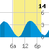 Frazier Point tide chart for Saturday, August 14, 2021