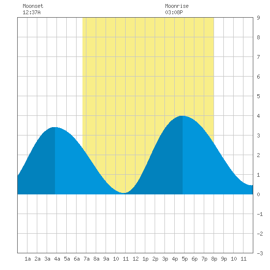 Frazier Point tide chart for Monday, August 16, 2021