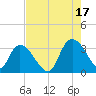 Frazier Point tide chart for Tuesday, August 17, 2021