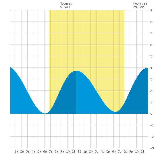 Frazier Point tide chart for Tuesday, August 24, 2021