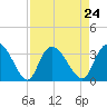 Frazier Point tide chart for Tuesday, August 24, 2021