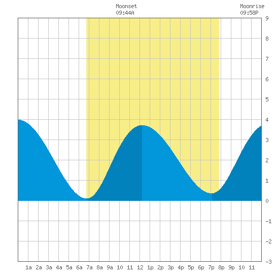 Frazier Point tide chart for Wednesday, August 25, 2021