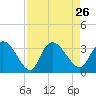 Frazier Point tide chart for Thursday, August 26, 2021
