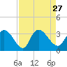 Frazier Point tide chart for Friday, August 27, 2021