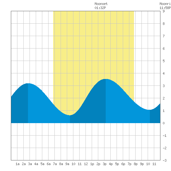 Frazier Point tide chart for Sunday, August 29, 2021