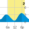Frazier Point tide chart for Monday, August 2, 2021