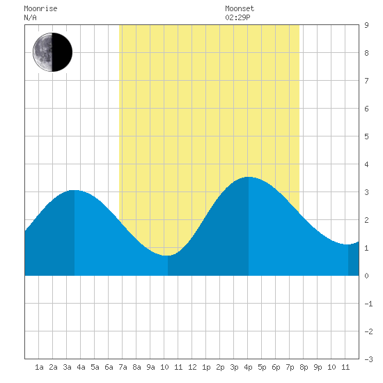 Frazier Point tide chart for Monday, August 30, 2021