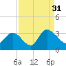 Frazier Point tide chart for Tuesday, August 31, 2021
