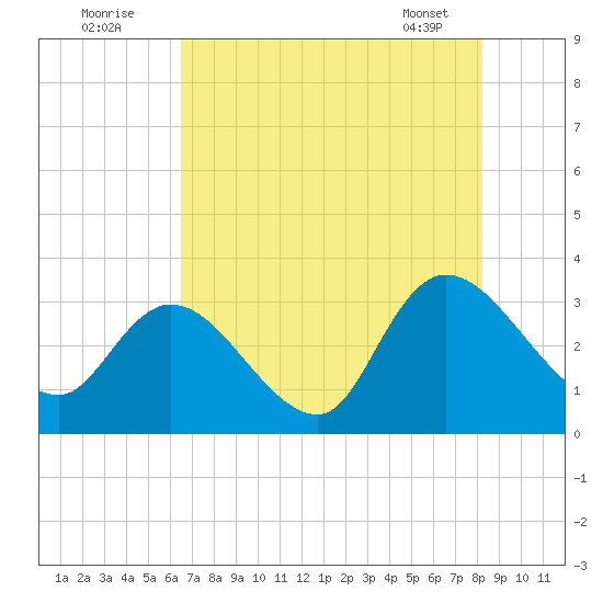 Frazier Point tide chart for Tuesday, August 3, 2021