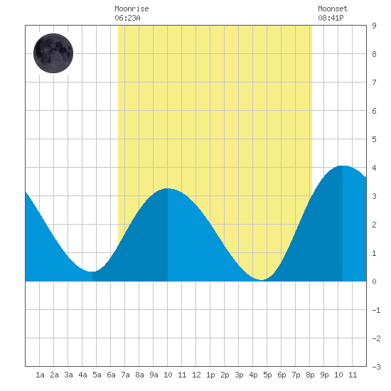 Frazier Point tide chart for Sunday, August 8, 2021