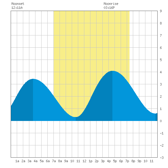 Frazier Point tide chart for Tuesday, September 14, 2021