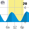 Frazier Point tide chart for Monday, September 20, 2021