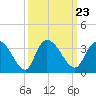 Frazier Point tide chart for Thursday, September 23, 2021