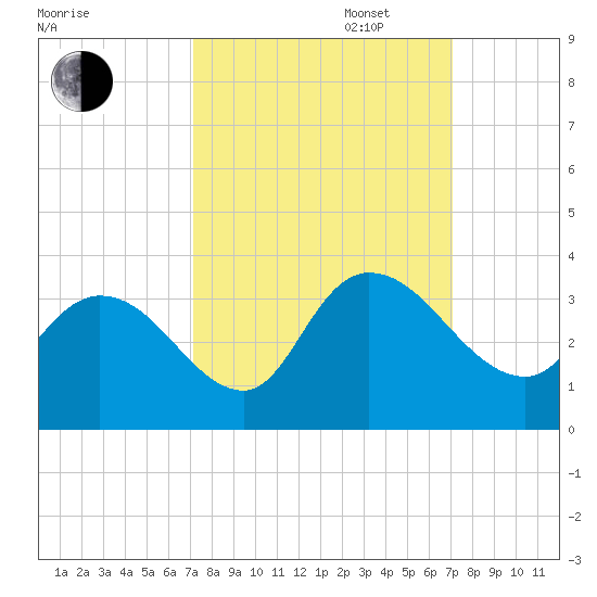 Frazier Point tide chart for Tuesday, September 28, 2021