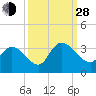 Frazier Point tide chart for Tuesday, September 28, 2021