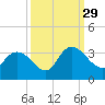 Frazier Point tide chart for Wednesday, September 29, 2021