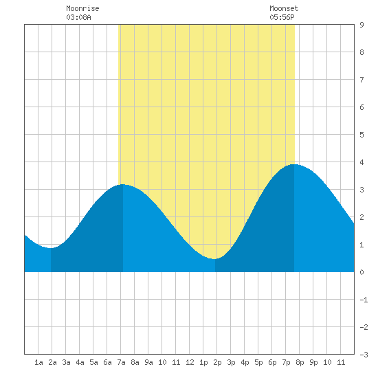 Frazier Point tide chart for Friday, September 3, 2021