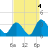 Frazier Point tide chart for Saturday, September 4, 2021