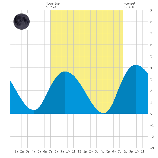 Frazier Point tide chart for Monday, September 6, 2021