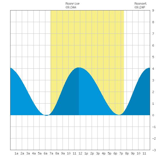 Frazier Point tide chart for Thursday, September 9, 2021