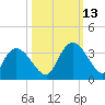 Frazier Point tide chart for Wednesday, October 13, 2021