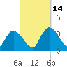 Frazier Point tide chart for Thursday, October 14, 2021