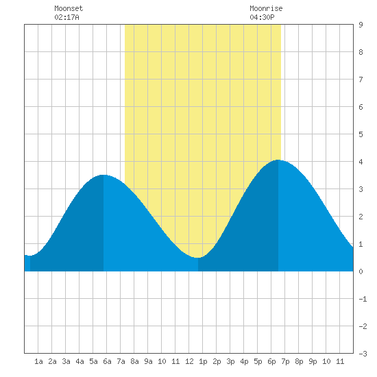 Frazier Point tide chart for Friday, October 15, 2021