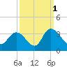 Frazier Point tide chart for Friday, October 1, 2021