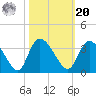 Frazier Point tide chart for Wednesday, October 20, 2021