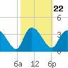 Frazier Point tide chart for Friday, October 22, 2021