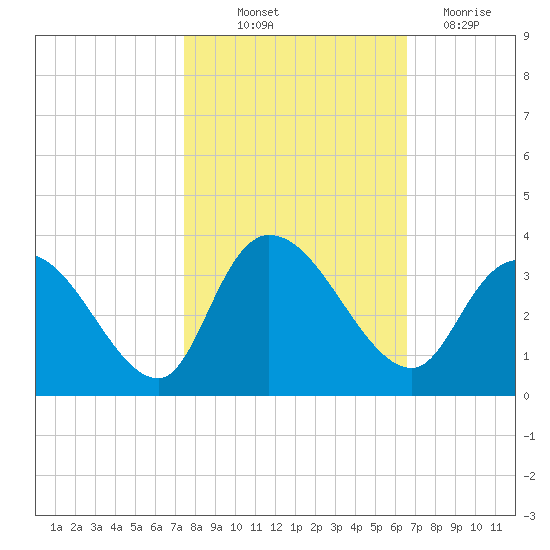 Frazier Point tide chart for Saturday, October 23, 2021