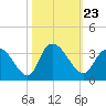 Frazier Point tide chart for Saturday, October 23, 2021