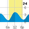 Frazier Point tide chart for Sunday, October 24, 2021