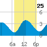 Frazier Point tide chart for Monday, October 25, 2021