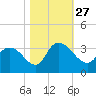 Frazier Point tide chart for Wednesday, October 27, 2021