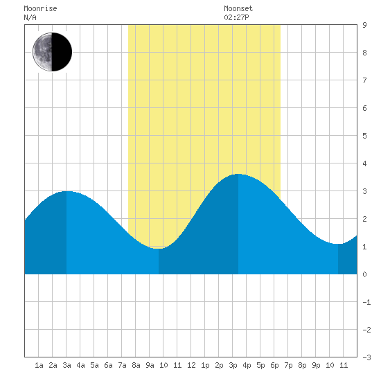 Frazier Point tide chart for Thursday, October 28, 2021