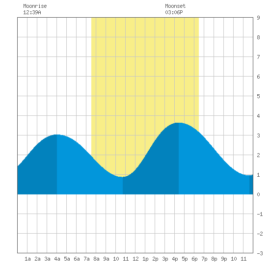 Frazier Point tide chart for Friday, October 29, 2021
