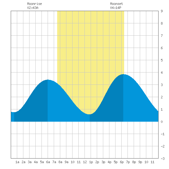 Frazier Point tide chart for Sunday, October 31, 2021