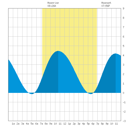 Frazier Point tide chart for Thursday, October 7, 2021