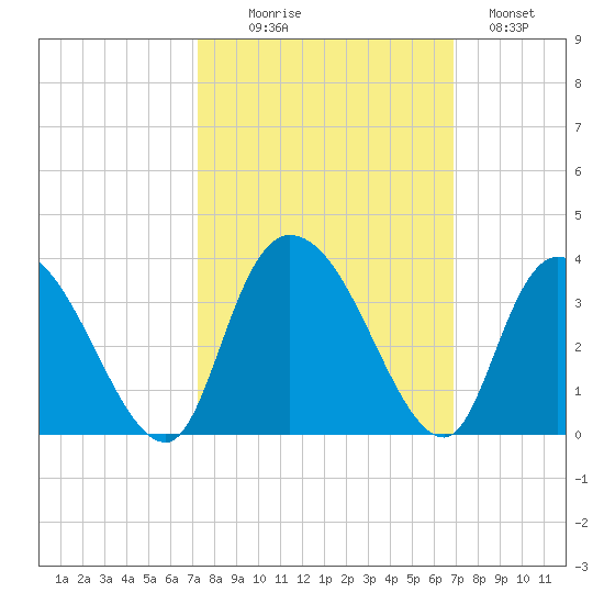 Frazier Point tide chart for Friday, October 8, 2021