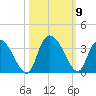 Frazier Point tide chart for Saturday, October 9, 2021