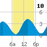 Frazier Point tide chart for Wednesday, November 10, 2021