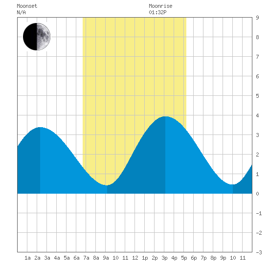 Frazier Point tide chart for Thursday, November 11, 2021